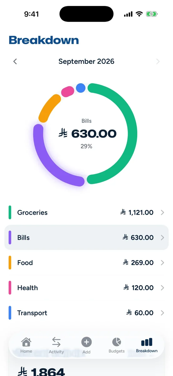 Breakdown screen with a donut chart of monthly spending by category